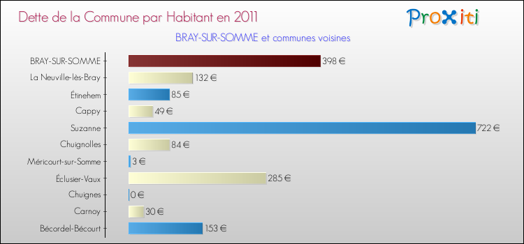 Dette par habitant de la commune en 2011 pour BRAY-SUR-SOMME et les communes proches Comparaison de la dette par habitant de la commune en 2011 pour BRAY-SUR-SOMME et les communes voisines