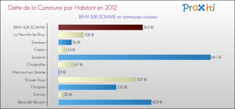 Dette par habitant de la commune en 2012 pour BRAY-SUR-SOMME et les communes proches Comparaison de la dette par habitant de la commune en 2012 pour BRAY-SUR-SOMME et les communes voisines