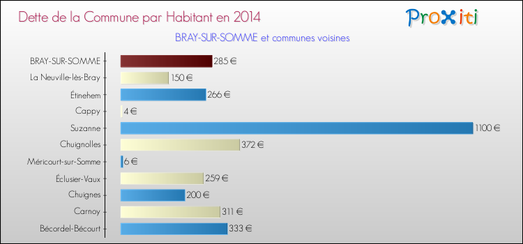 Dette par habitant de la commune en 2014 pour BRAY-SUR-SOMME et les communes proches Comparaison de la dette par habitant de la commune en 2014 pour BRAY-SUR-SOMME et les communes voisines