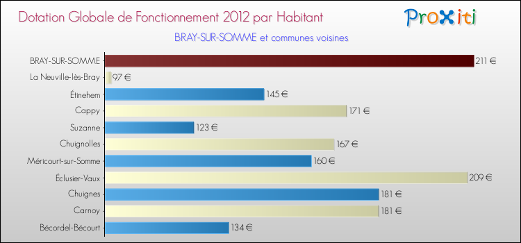 Montant des dotations globales de fonctionnement DGF par Habitant pour BRAY-SUR-SOMME et les communes proches Comparaison des des dotations globales de fonctionnement DGF par habitant pour BRAY-SUR-SOMME et les communes voisines