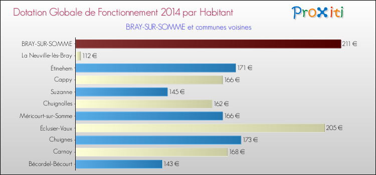 Montant des dotations globales de fonctionnement DGF par Habitant pour BRAY-SUR-SOMME et les communes proches en 2014. Comparaison des des dotations globales de fonctionnement DGF par habitant pour BRAY-SUR-SOMME et les communes voisines en 2014.