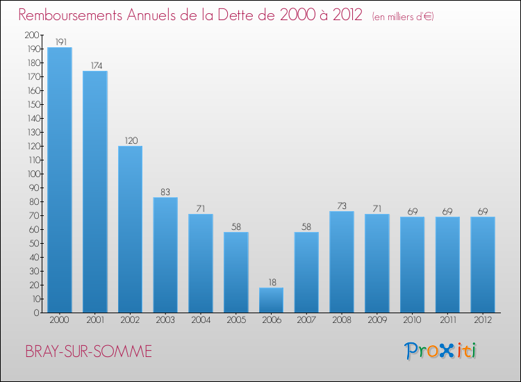 Evolution de l'annuité de la dette pour la commune de BRAY-SUR-SOMME de 2000 à 2012 Annuités de la dette pour BRAY-SUR-SOMME de 2000 à 2012
