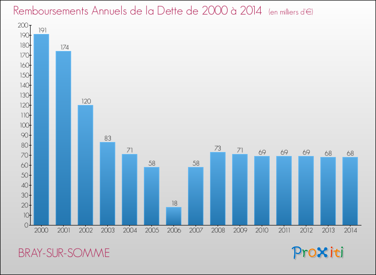 Evolution de l'annuité de la dette pour la commune de BRAY-SUR-SOMME de 2000 à 2014 Annuités de la dette pour BRAY-SUR-SOMME de 2000 à 2014