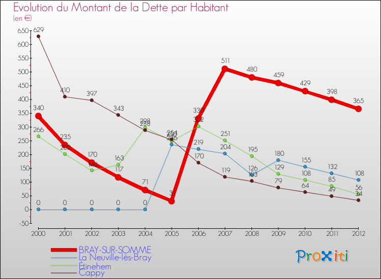 Evolution de la dette par habitant pour la commune de BRAY-SUR-SOMME et les communes proches de 2000 à 2012 Comparaison de la dette par habitant pour BRAY-SUR-SOMME et les communes voisines de 2000 à 2012