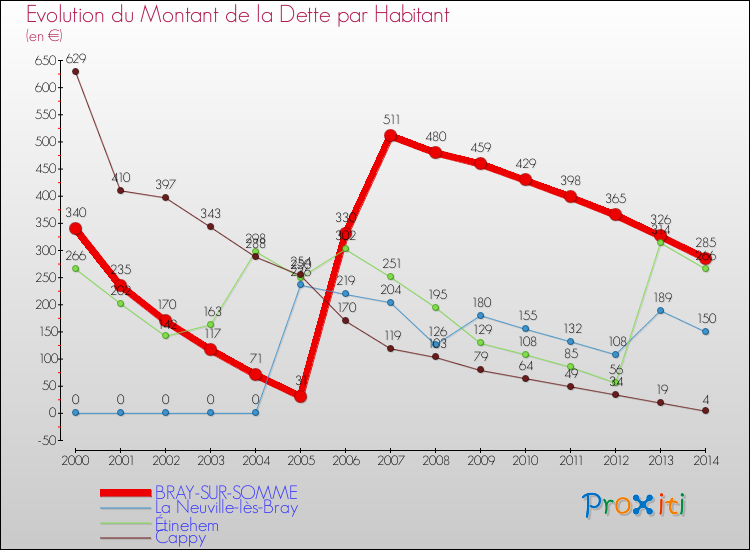 Evolution de la dette par habitant pour la commune de BRAY-SUR-SOMME et les communes proches de 2000 à 2014 Comparaison de la dette par habitant pour BRAY-SUR-SOMME et les communes voisines de 2000 à 2014