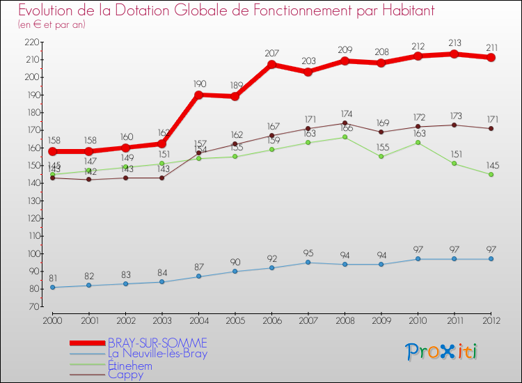 Evolution et montant de la dotation globale de fonctionnement par Habitant pour BRAY-SUR-SOMME et les communes proches Comparaison des dotations globales de fonctionnement par habitant pour BRAY-SUR-SOMME et les communes voisines