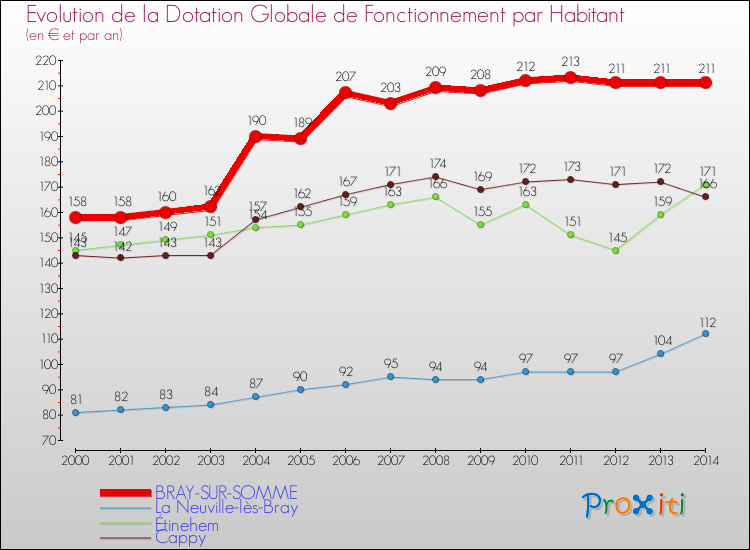 Evolution et montant de la dotation globale de fonctionnement par Habitant pour BRAY-SUR-SOMME et les communes proches de 2000 à 2014. Comparaison des dotations globales de fonctionnement par habitant pour BRAY-SUR-SOMME et les communes voisines de 2000 à 2014.