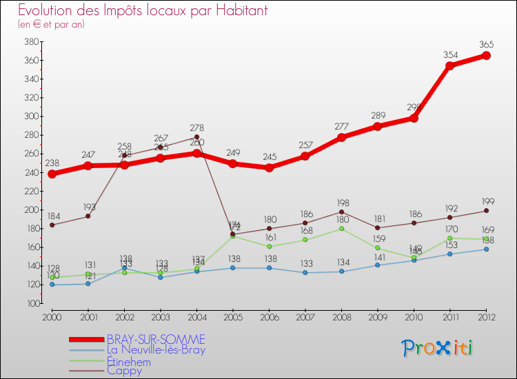 Evolution et montant des impôts locaux par Habitant pour BRAY-SUR-SOMME et les communes proches Comparaison des impôts locaux par habitant pour BRAY-SUR-SOMME et les communes voisines