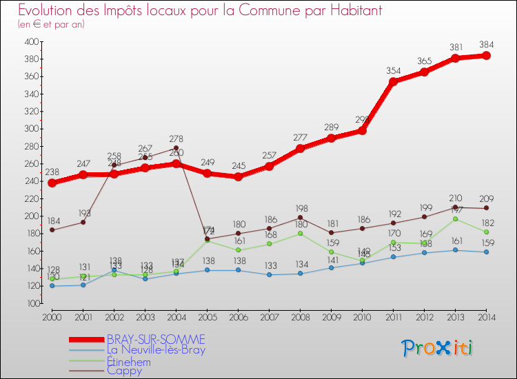 Evolution et montant des impôts locaux par Habitant pour BRAY-SUR-SOMME et les communes proches de 2000 à 2014 Comparaison des impôts locaux par habitant pour BRAY-SUR-SOMME et les communes voisines de 2000 à 2014