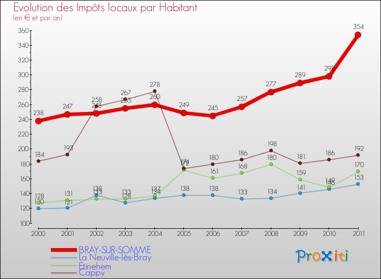 Evolution et montant des impôts locaux par Habitant pour BRAY-SUR-SOMME et les communes proches Comparaison des impôts locaux par habitant pour BRAY-SUR-SOMME et les communes voisines