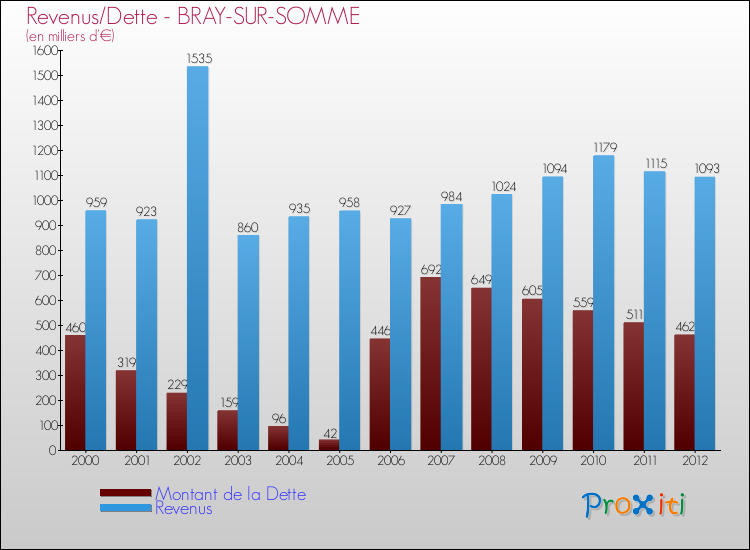 Evolution comparée de la dette et des revenus pour la commune de BRAY-SUR-SOMME de 2000 à 2012 Comparaison de la dette et des revenus pour BRAY-SUR-SOMME de 2000 à 2012