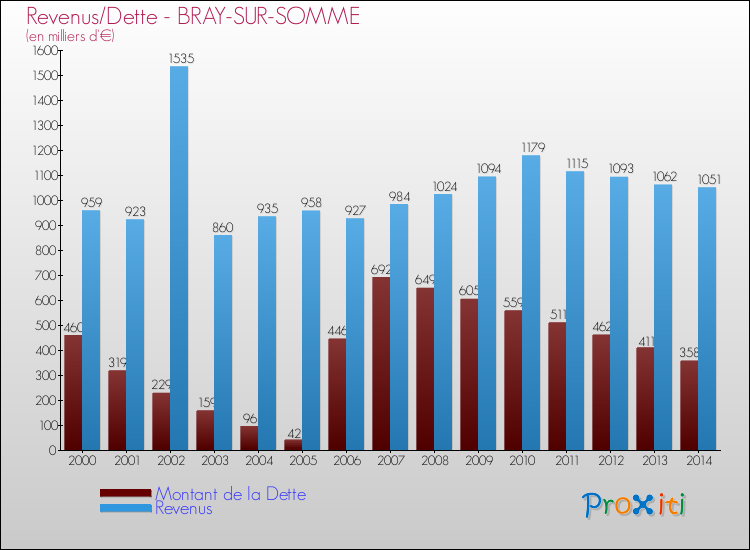 Evolution comparée de la dette et des revenus pour la commune de BRAY-SUR-SOMME de 2000 à 2014 Comparaison de la dette et des revenus pour BRAY-SUR-SOMME de 2000 à 2014