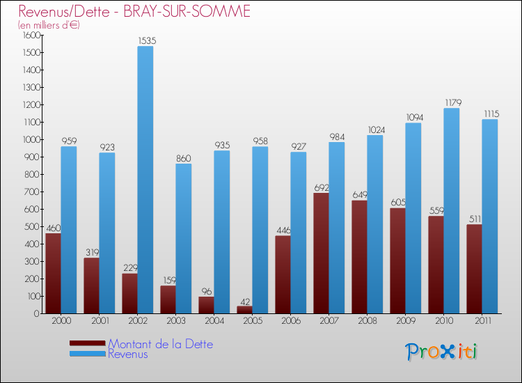 Evolution comparée de la dette et des revenus pour la commune de BRAY-SUR-SOMME de 2000 à 2011 Comparaison de la dette et des revenus pour BRAY-SUR-SOMME de 2000 à 2011