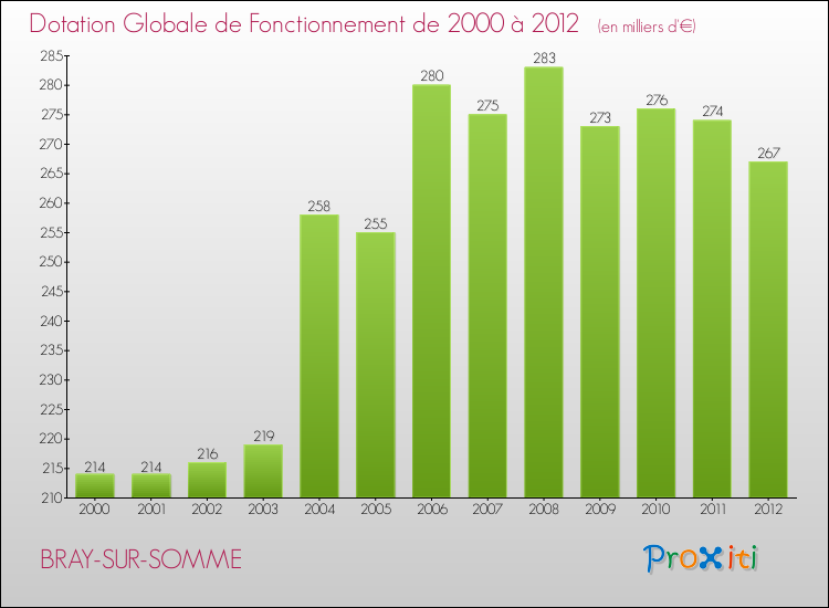 Evolution du montant de la Dotation Globale de Fonctionnement pour la commune de BRAY-SUR-SOMME de 2000 à 2012 Evolution du montant de la Dotation Globale de Fonctionnement pour BRAY-SUR-SOMME de 2000 à 2012