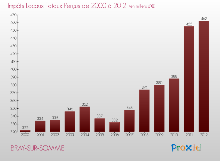 Evolution des Impôts Locaux pour la commune de BRAY-SUR-SOMME de 2000 à 2012 Evolution des Impôts Locaux pour BRAY-SUR-SOMME de 2000 à 2012