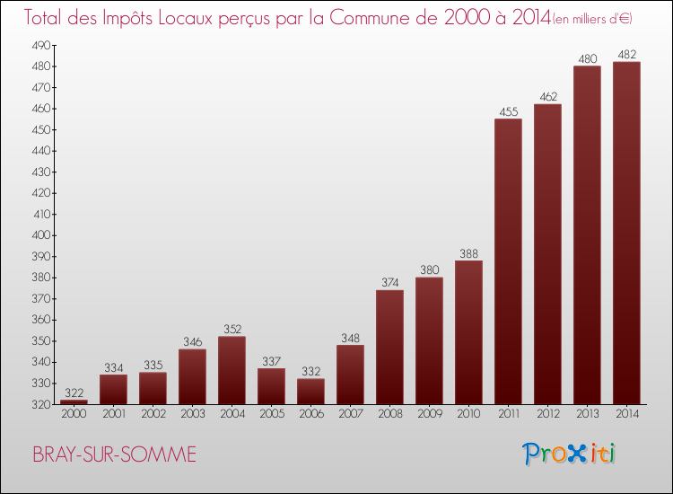 Evolution des Impôts Locaux pour la commune de BRAY-SUR-SOMME de 2000 à 2014 Evolution des Impôts Locaux pour BRAY-SUR-SOMME de 2000 à 2014