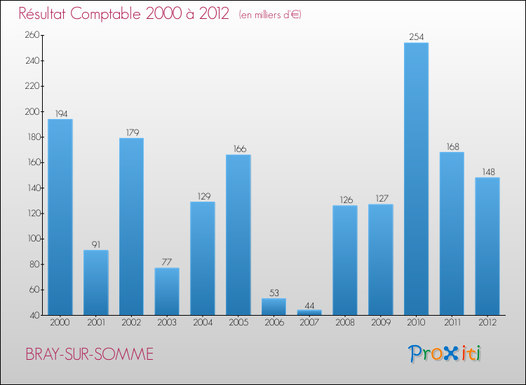Evolution du résultat comptable pour la commune de BRAY-SUR-SOMME de 2000 à 2012 Evolution du résultat comptable pour BRAY-SUR-SOMME de 2000 à 2012