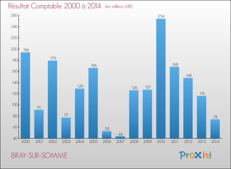 Evolution du résultat comptable pour la commune de BRAY-SUR-SOMME de 2000 à 2014 Evolution du résultat comptable pour BRAY-SUR-SOMME de 2000 à 2014