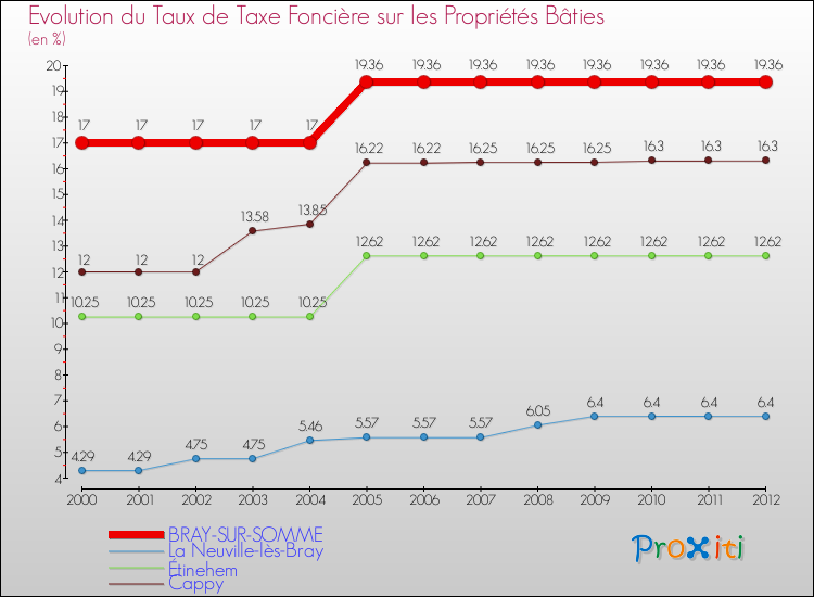 Evolution du taux de la taxe foncière sur le bati pour BRAY-SUR-SOMME et les communes proches de 2000 à 2012 Comparaison des taux de taxe foncière sur le bati pour BRAY-SUR-SOMME et les communes voisines de 2000 à 2012