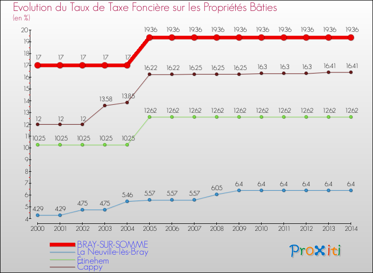 Evolution du taux de la taxe foncière sur le bati pour BRAY-SUR-SOMME et les communes proches de 2000 à 2014 Comparaison des taux de taxe foncière sur le bati pour BRAY-SUR-SOMME et les communes voisines de 2000 à 2014