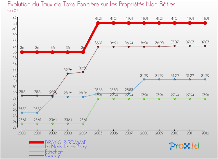 Evolution du taux de la taxe foncière sur les immeubles et terrains non batis pour BRAY-SUR-SOMME et les communes proches de 2000 à 2012 Comparaison des taux de la taxe foncière sur les immeubles et terrains non batis pour BRAY-SUR-SOMME et les communes voisines de 2000 à 2012