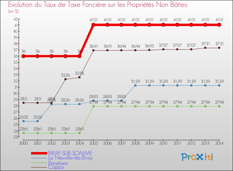Evolution du taux de la taxe foncière sur les immeubles et terrains non batis pour BRAY-SUR-SOMME et les communes proches de 2000 à 2014 Comparaison des taux de la taxe foncière sur les immeubles et terrains non batis pour BRAY-SUR-SOMME et les communes voisines de 2000 à 2014