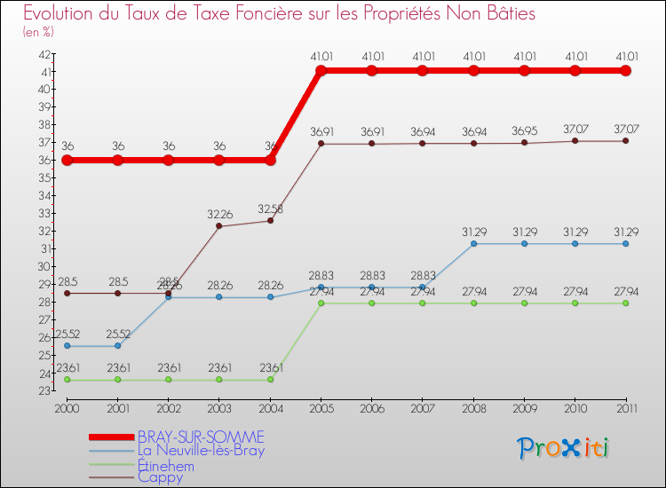Evolution du taux de la taxe foncière sur les immeubles et terrains non batis pour BRAY-SUR-SOMME et les communes proches Comparaison des taux de la taxe foncière sur les immeubles et terrains non batis pour BRAY-SUR-SOMME et les communes voisines