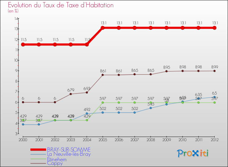 Evolution du taux de la taxe d'habitation pour BRAY-SUR-SOMME et les communes proches Comparaison des taux de la taxe d'habitation pour BRAY-SUR-SOMME et les communes voisines