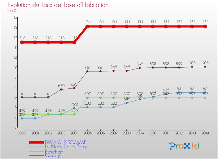 Evolution du taux de la taxe d'habitation pour BRAY-SUR-SOMME et les communes proches de 2000 à 2014 Comparaison des taux de la taxe d'habitation pour BRAY-SUR-SOMME et les communes voisines de 2000 à 2014