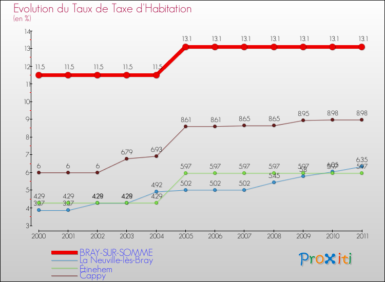 Evolution du taux de la taxe d'habitation pour BRAY-SUR-SOMME et les communes proches Comparaison des taux de la taxe d'habitation pour BRAY-SUR-SOMME et les communes voisines