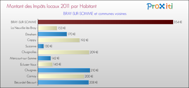 Montant des impôts locaux par Habitant pour BRAY-SUR-SOMME et les communes proches Comparaison des impôts locaux par habitant pour BRAY-SUR-SOMME et les communes voisines