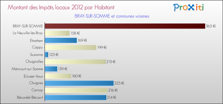 Montant des impôts locaux par Habitant pour BRAY-SUR-SOMME et les communes proches Comparaison des impôts locaux par habitant pour BRAY-SUR-SOMME et les communes voisines