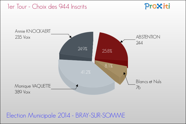 Résultats par rapport aux inscrits au 1er Tour des Elections Municipales 2014 de la commune de BRAY-SUR-SOMME Elections Municipales 2014 - Résultats par rapport aux inscrits au 1er Tour pour la commune de BRAY-SUR-SOMME
