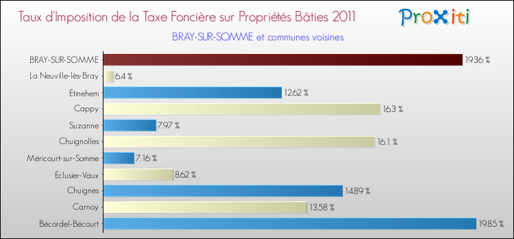 Taux d'imposition de la taxe foncière sur le bati 2011 pour BRAY-SUR-SOMME et les communes proches Comparaison des taux d'imposition de la taxe foncière sur le bati 2011 pour BRAY-SUR-SOMME et les communes voisines