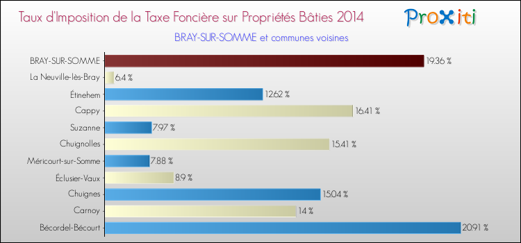 Taux d'imposition de la taxe foncière sur le bati 2014 pour BRAY-SUR-SOMME et les communes proches Comparaison des taux d'imposition de la taxe foncière sur le bati 2014 pour BRAY-SUR-SOMME et les communes voisines