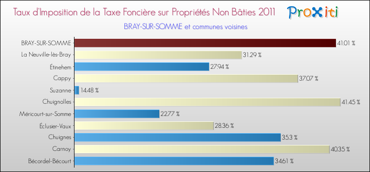 Taux d'imposition de la taxe foncière sur les immeubles et terrains non batis 2011 pour BRAY-SUR-SOMME et les communes proches Comparaison des taux d'imposition de la taxe foncière sur les immeubles et terrains non batis 2011 pour BRAY-SUR-SOMME et les communes voisines
