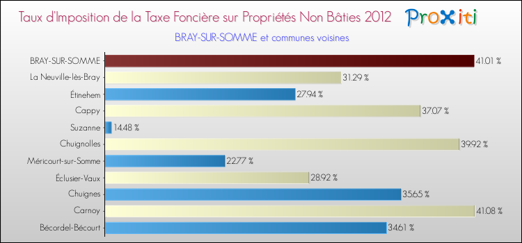 Taux d'imposition de la taxe foncière sur les immeubles et terrains non batis 2012 pour BRAY-SUR-SOMME et les communes proches Comparaison des taux d'imposition de la taxe foncière sur les immeubles et terrains non batis 2012 pour BRAY-SUR-SOMME et les communes voisines