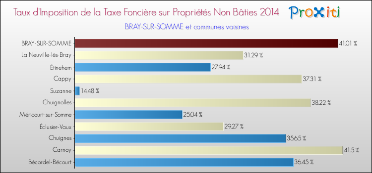 Taux d'imposition de la taxe foncière sur les immeubles et terrains non batis 2014 pour BRAY-SUR-SOMME et les communes proches Comparaison des taux d'imposition de la taxe foncière sur les immeubles et terrains non batis 2014 pour BRAY-SUR-SOMME et les communes voisines