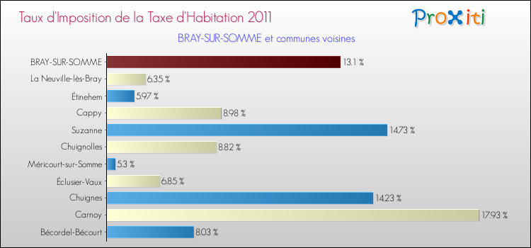 Taux d'imposition de la taxe d'habitation 2011 pour BRAY-SUR-SOMME et les communes proches Comparaison des taux d'imposition de la taxe d'habitation 2011 pour BRAY-SUR-SOMME et les communes voisines