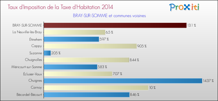 Taux d'imposition de la taxe d'habitation 2014 pour BRAY-SUR-SOMME et les communes proches Comparaison des taux d'imposition de la taxe d'habitation 2014 pour BRAY-SUR-SOMME et les communes voisines