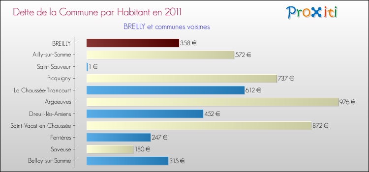 Dette par habitant de la commune en 2011 pour BREILLY et les communes proches Comparaison de la dette par habitant de la commune en 2011 pour BREILLY et les communes voisines