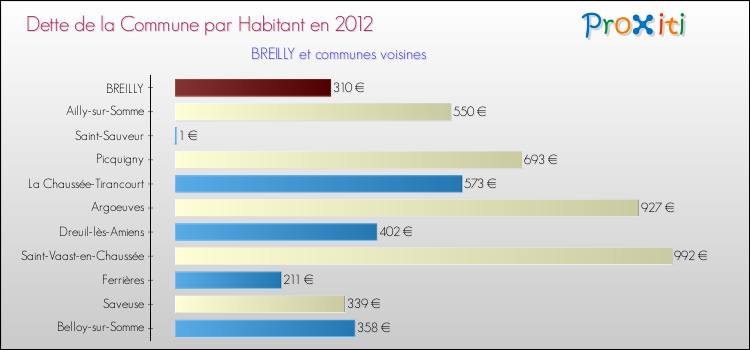 Dette par habitant de la commune en 2012 pour BREILLY et les communes proches Comparaison de la dette par habitant de la commune en 2012 pour BREILLY et les communes voisines