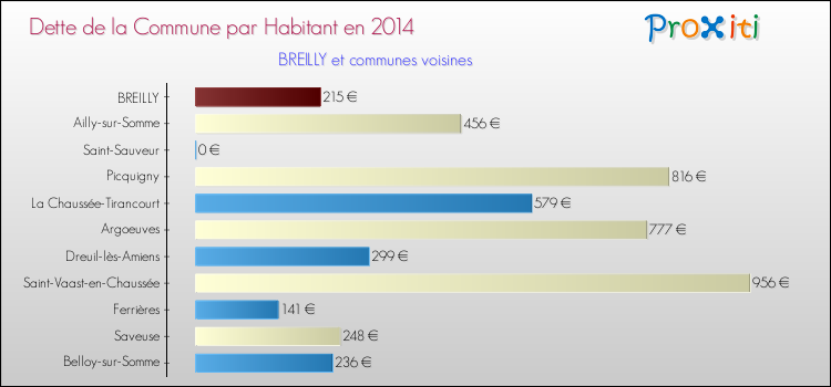 Dette par habitant de la commune en 2014 pour BREILLY et les communes proches Comparaison de la dette par habitant de la commune en 2014 pour BREILLY et les communes voisines
