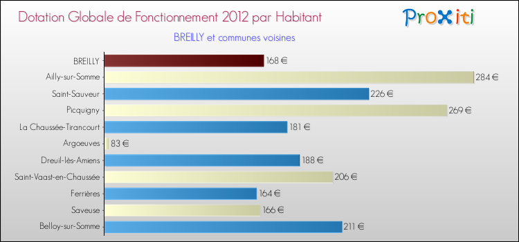 Montant des dotations globales de fonctionnement DGF par Habitant pour BREILLY et les communes proches Comparaison des des dotations globales de fonctionnement DGF par habitant pour BREILLY et les communes voisines