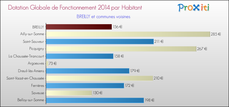 Montant des dotations globales de fonctionnement DGF par Habitant pour BREILLY et les communes proches en 2014. Comparaison des des dotations globales de fonctionnement DGF par habitant pour BREILLY et les communes voisines en 2014.
