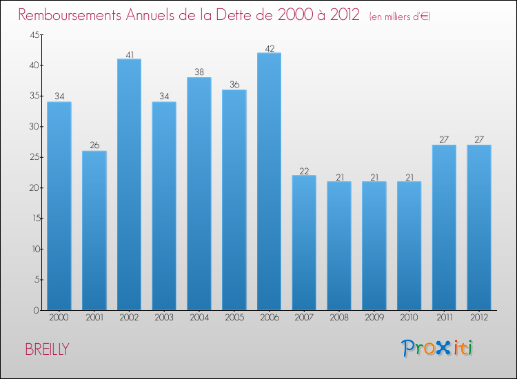 Evolution de l'annuité de la dette pour la commune de BREILLY de 2000 à 2012 Annuités de la dette pour BREILLY de 2000 à 2012