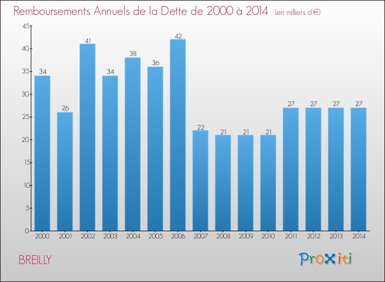Evolution de l'annuité de la dette pour la commune de BREILLY de 2000 à 2014 Annuités de la dette pour BREILLY de 2000 à 2014