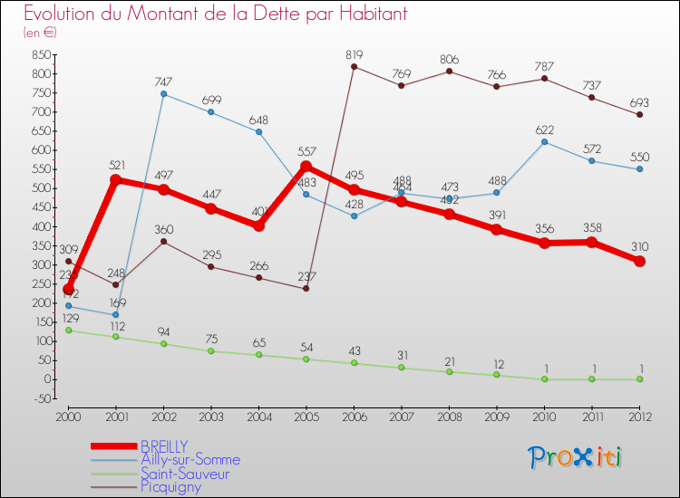Evolution de la dette par habitant pour la commune de BREILLY et les communes proches de 2000 à 2012 Comparaison de la dette par habitant pour BREILLY et les communes voisines de 2000 à 2012