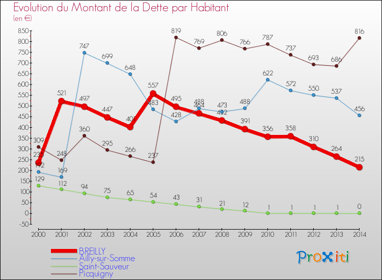 Evolution de la dette par habitant pour la commune de BREILLY et les communes proches de 2000 à 2014 Comparaison de la dette par habitant pour BREILLY et les communes voisines de 2000 à 2014