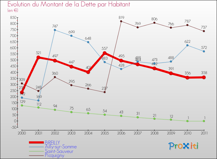 Evolution de la dette par habitant pour la commune de BREILLY et les communes proches Comparaison de la dette par habitant pour BREILLY et les communes voisines